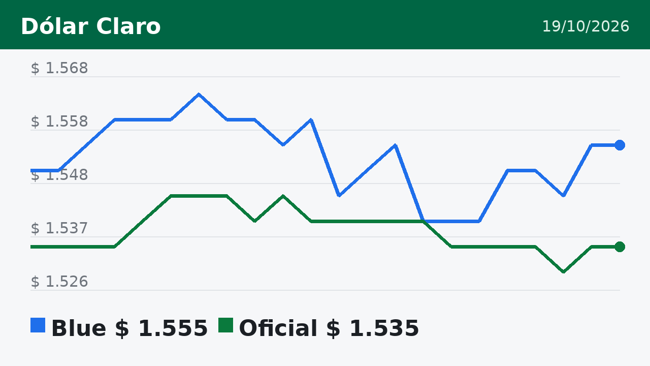 Gráfico del dólar blue y oficial hasta el 19/10/2026