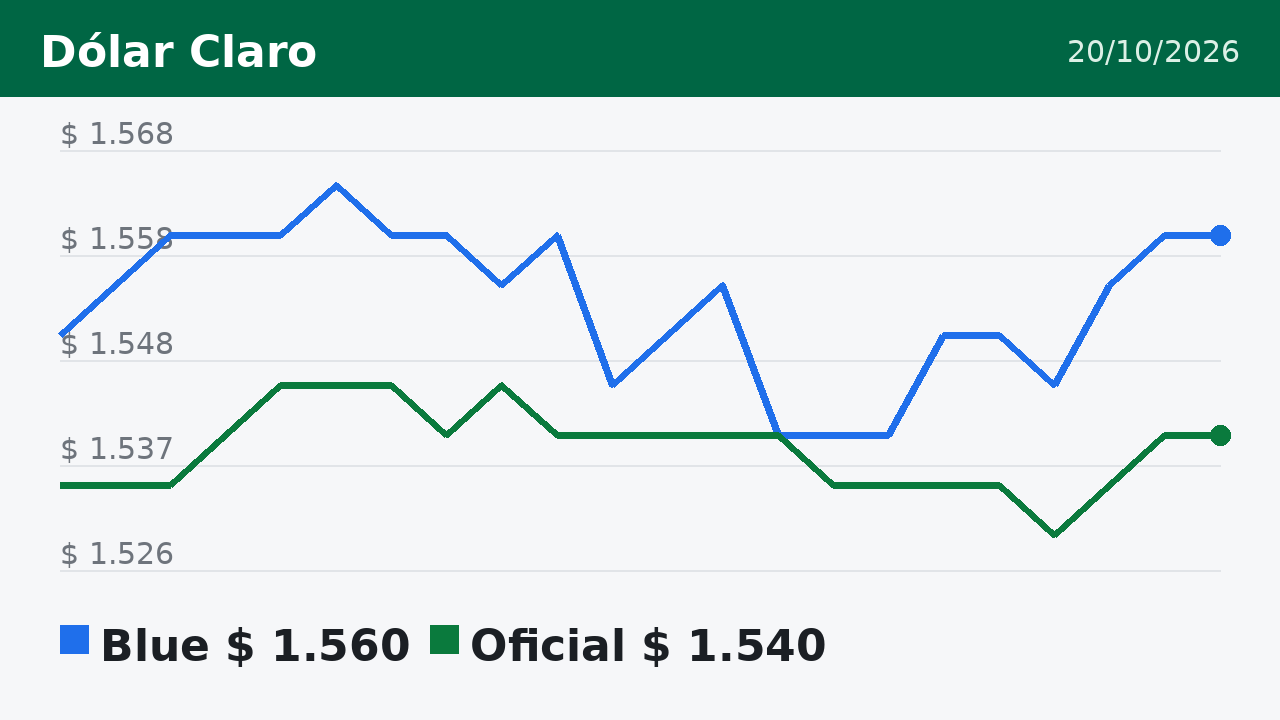 Gráfico del dólar blue y oficial hasta el 20/10/2026
