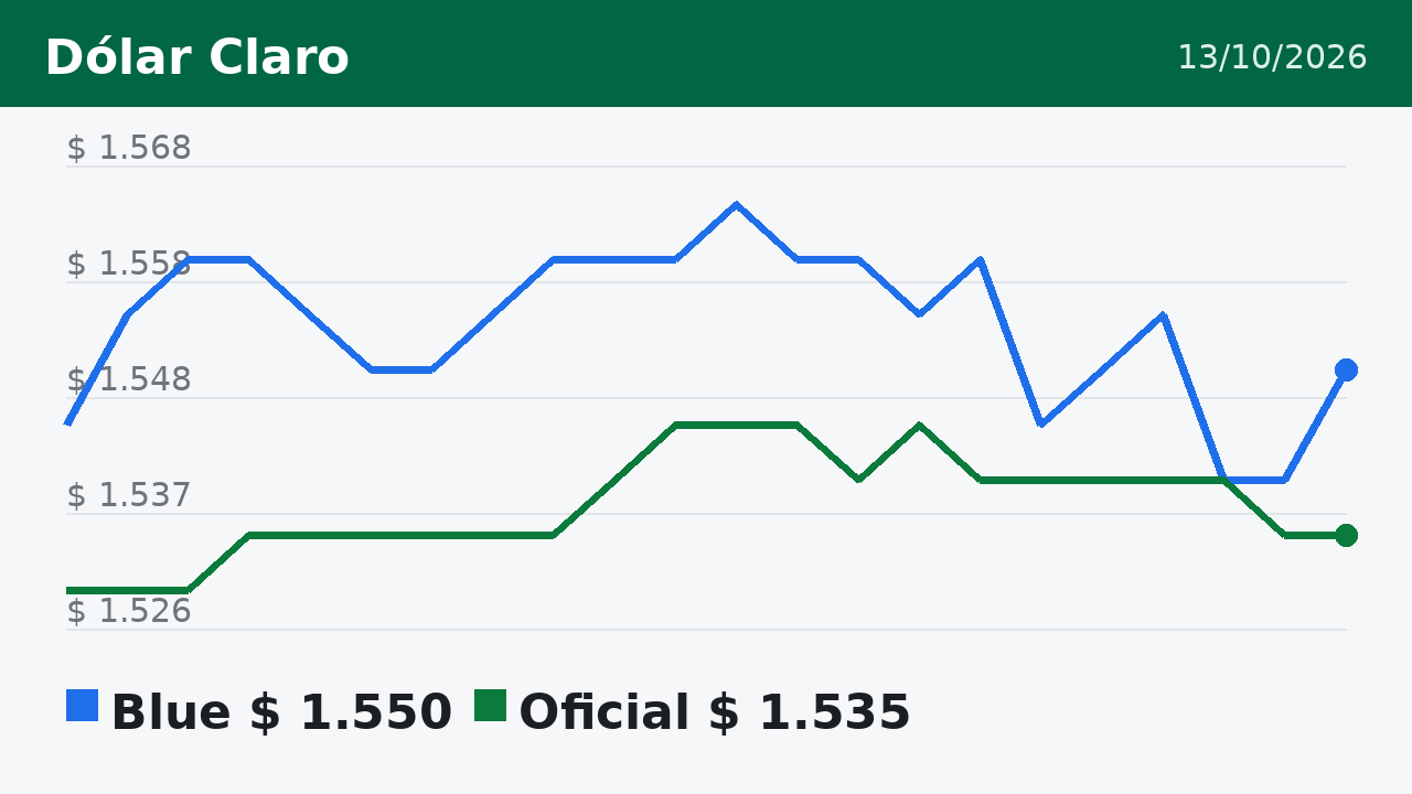 Gráfico del dólar blue y oficial en los días previos al 13/10/2026