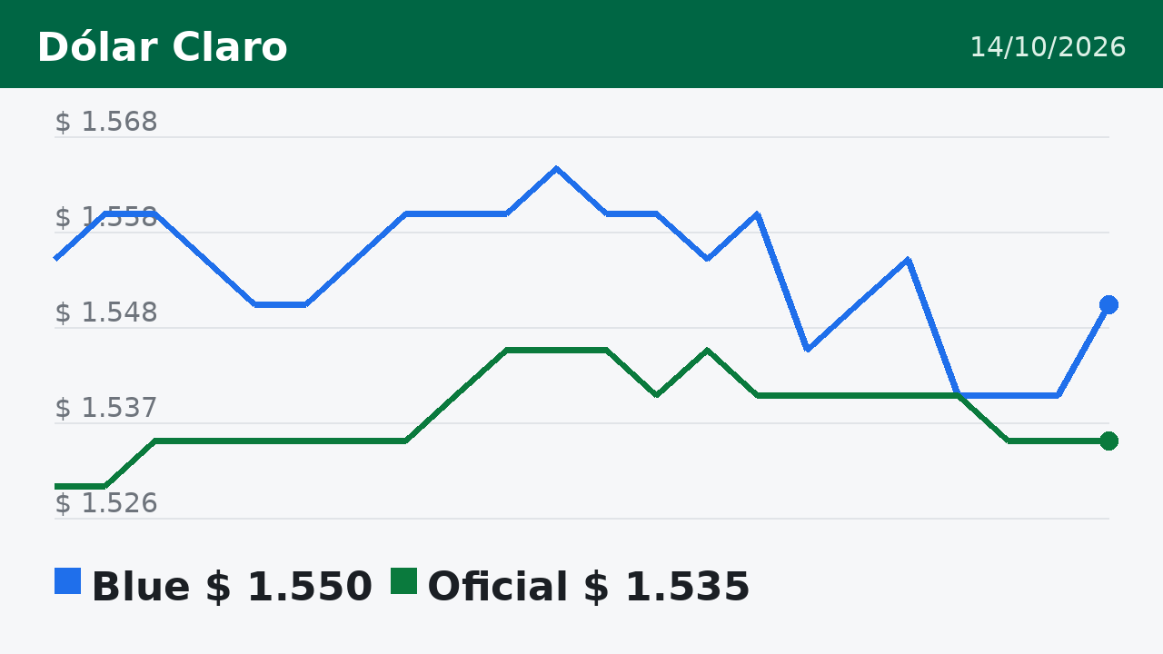 Gráfico del dólar blue y oficial en los días previos al 14/10/2026