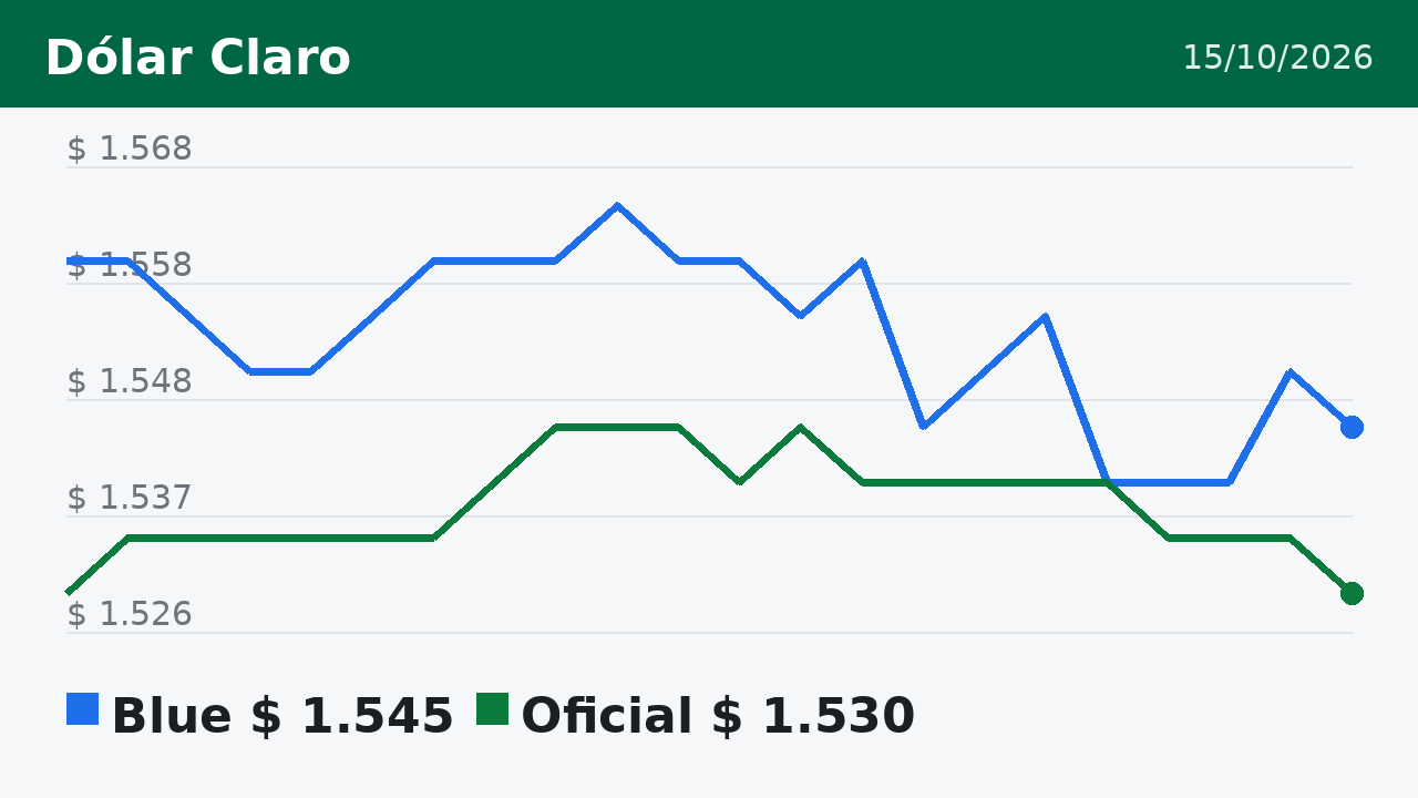 Gráfico del dólar blue y oficial en los días previos al 15/10/2026