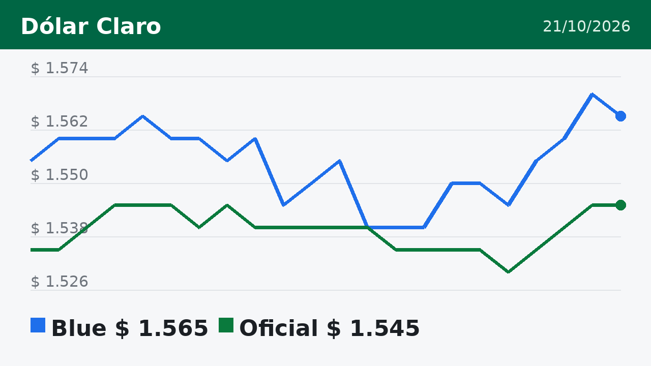 Gráfico del dólar blue y oficial en los días previos al 21/10/2026