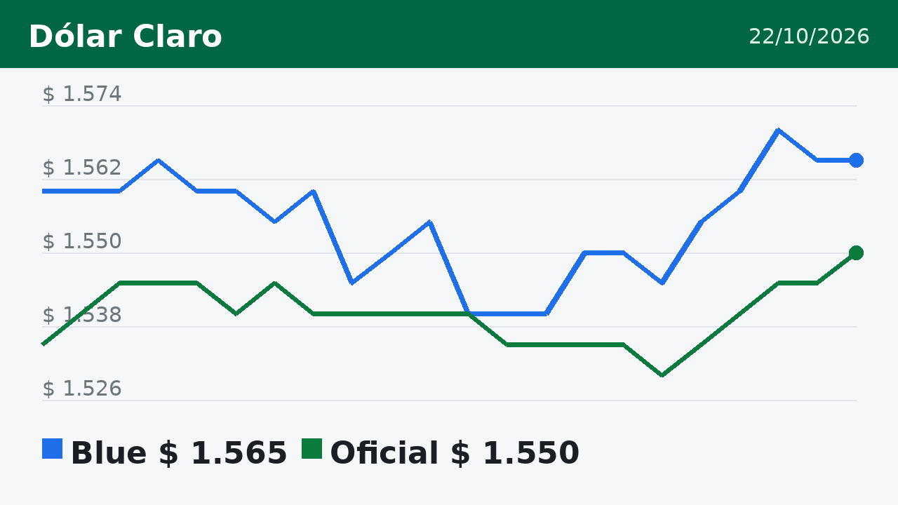 Gráfico del dólar blue y oficial en los días previos al 22/10/2026
