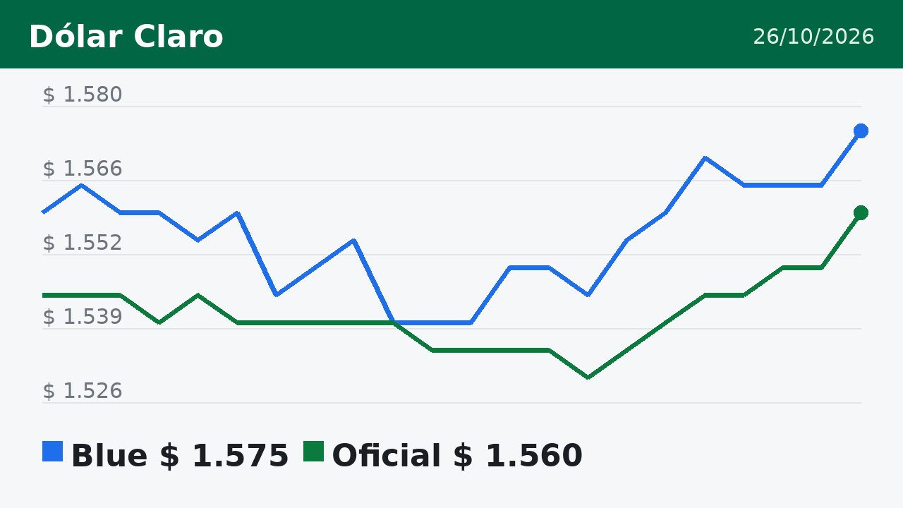 Gráfico del dólar blue y oficial en los días previos al 26/10/2026