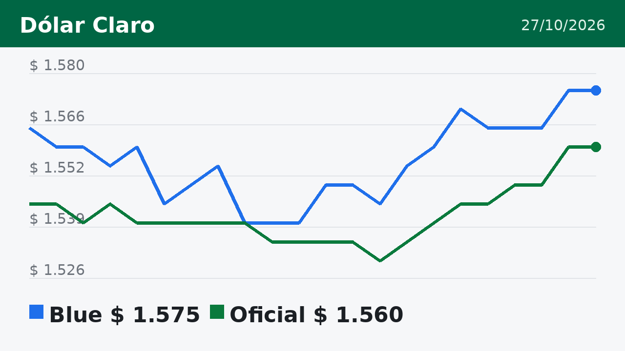 Gráfico del dólar blue y oficial en los días previos al 27/10/2026