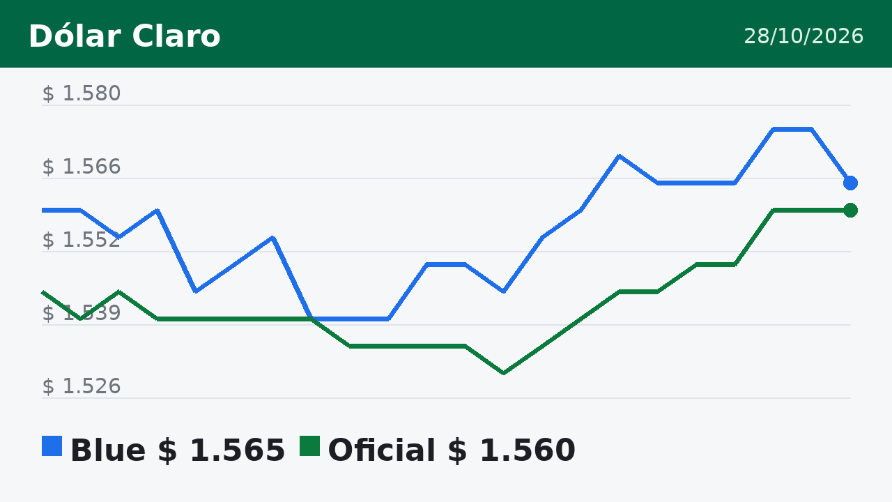 Gráfico del dólar blue y oficial en los días previos al 28/10/2026