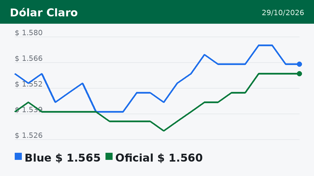 Gráfico del dólar blue y oficial en los días previos al 29/10/2026