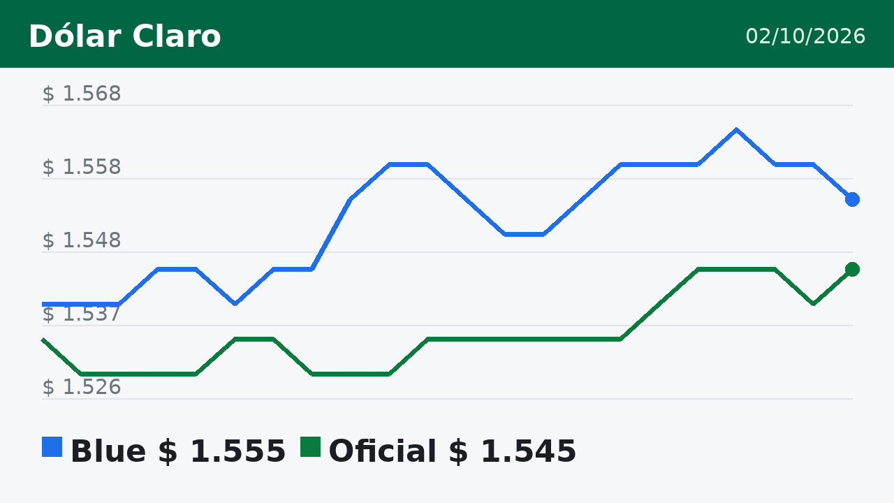 Gráfico del dólar blue y oficial hasta el 02/10/2026