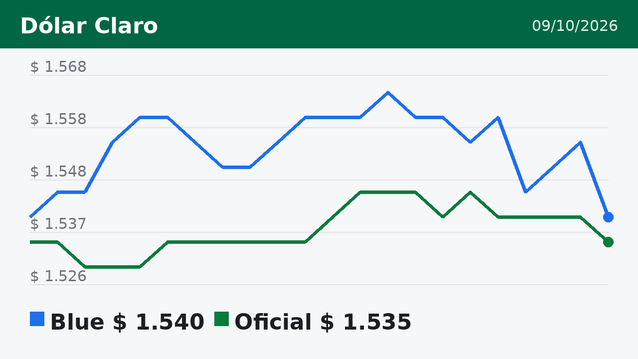 Gráfico del dólar blue y oficial hasta el 09/10/2026