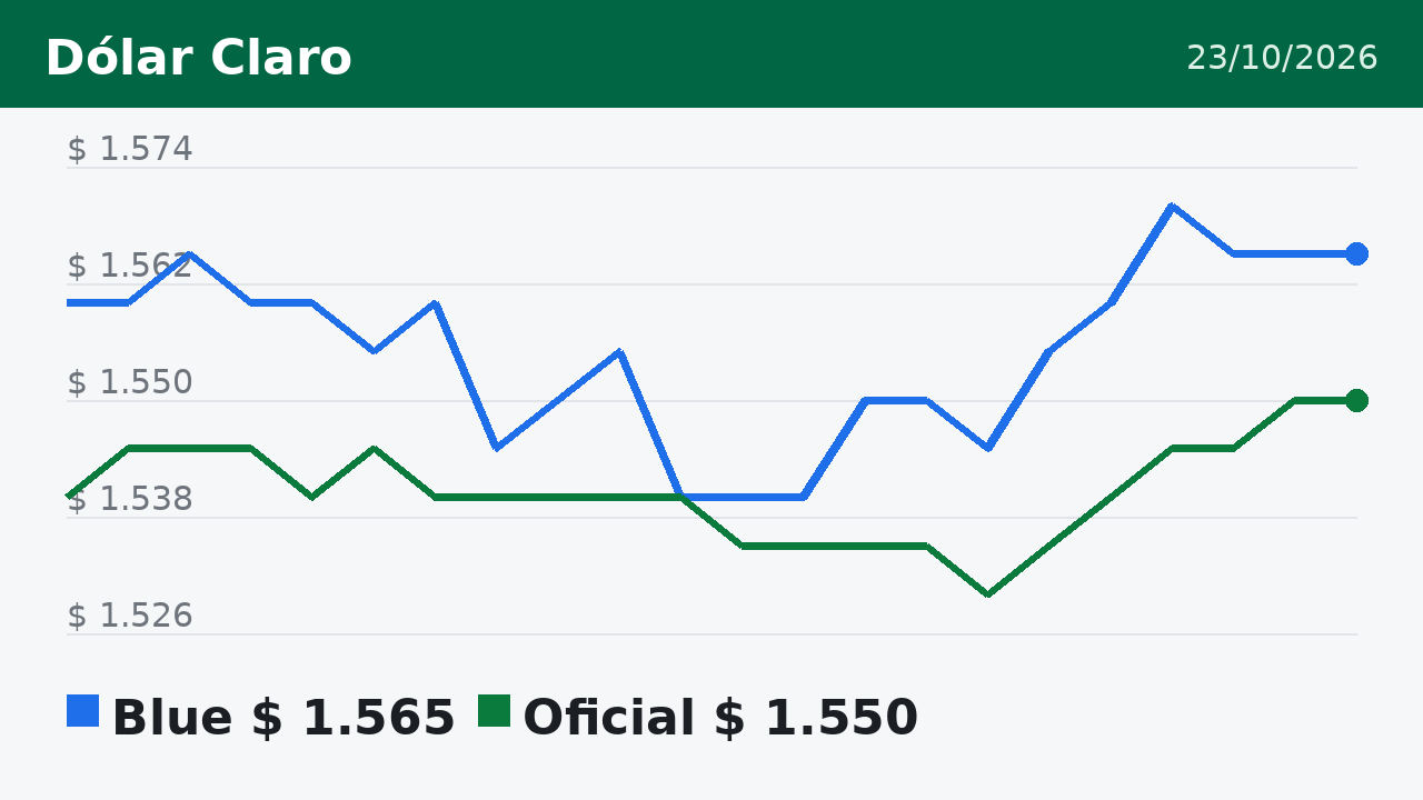 Gráfico del dólar blue y oficial hasta el 23/10/2026