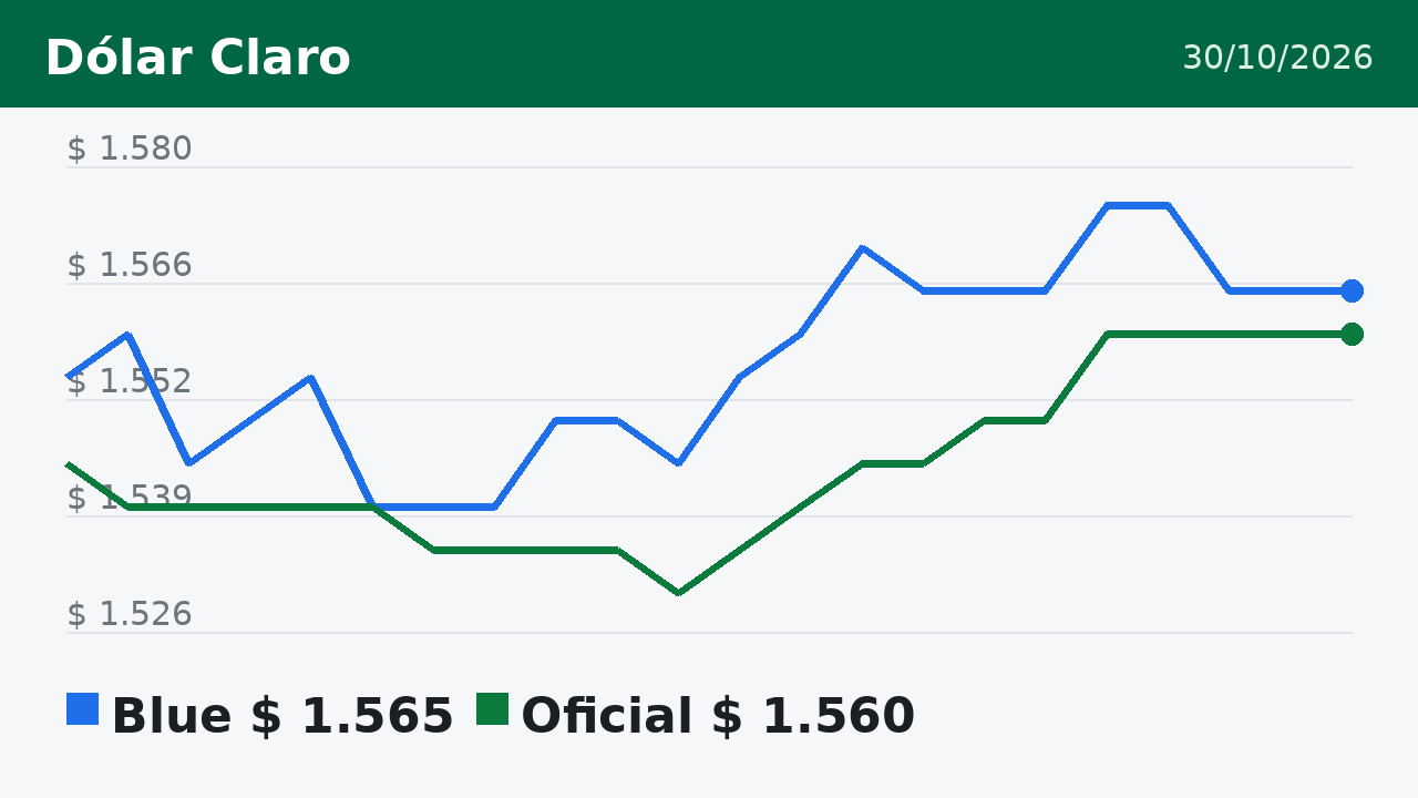 Gráfico del dólar blue y oficial hasta el 30/10/2026