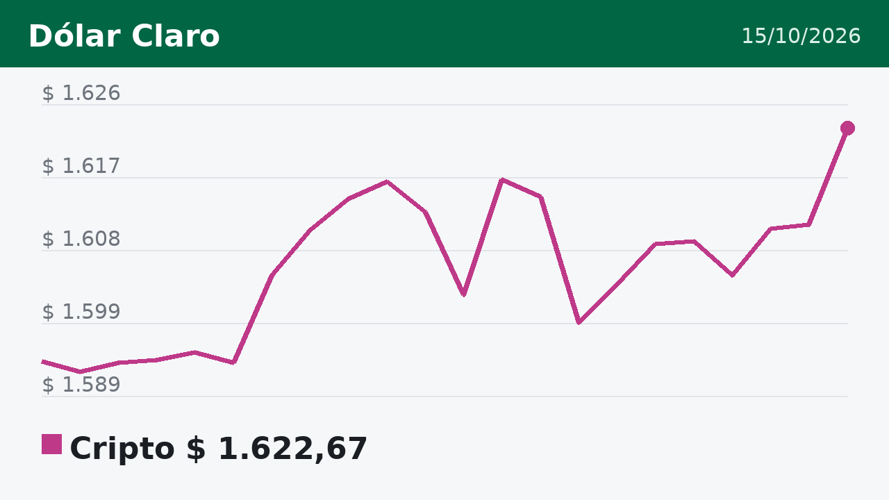 Gráfico del cripto en los últimos 30 días