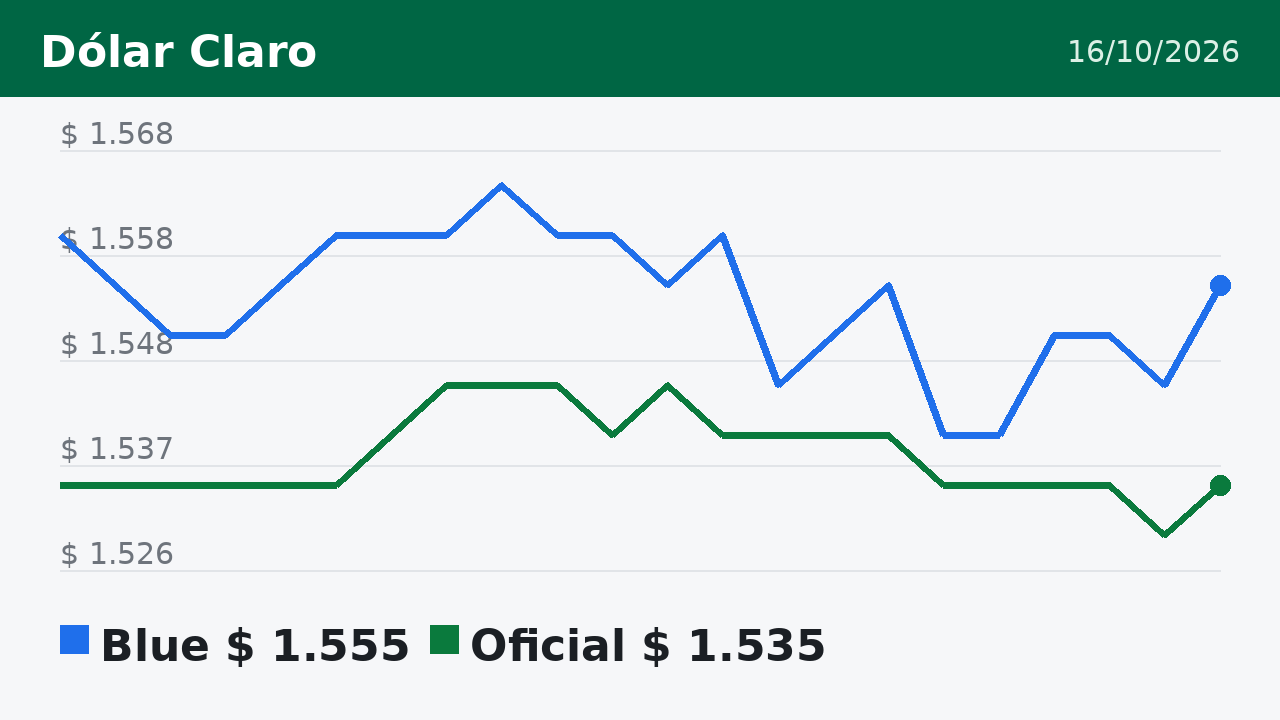 Gráfico del dólar blue y oficial hasta el 16/10/2026