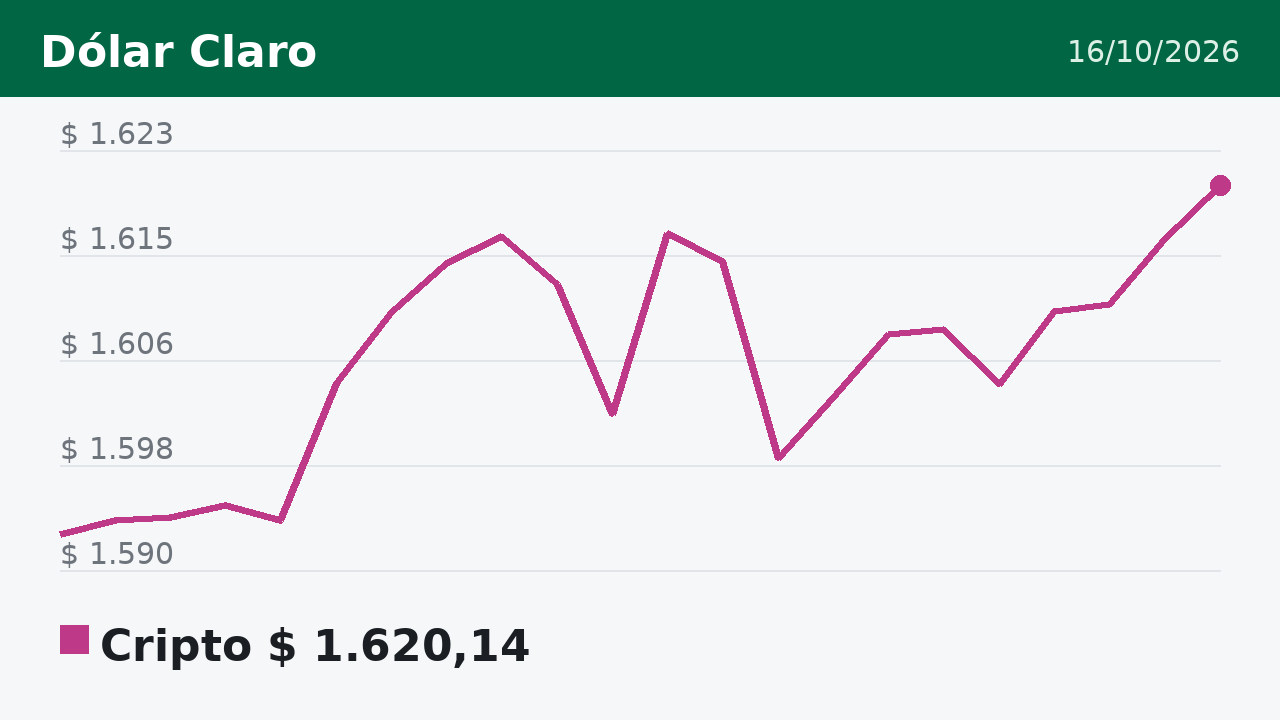 Gráfico del cripto en los últimos 30 días