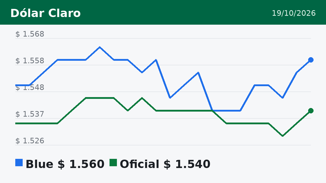 Gráfico del dólar blue y oficial hasta el 19/10/2026