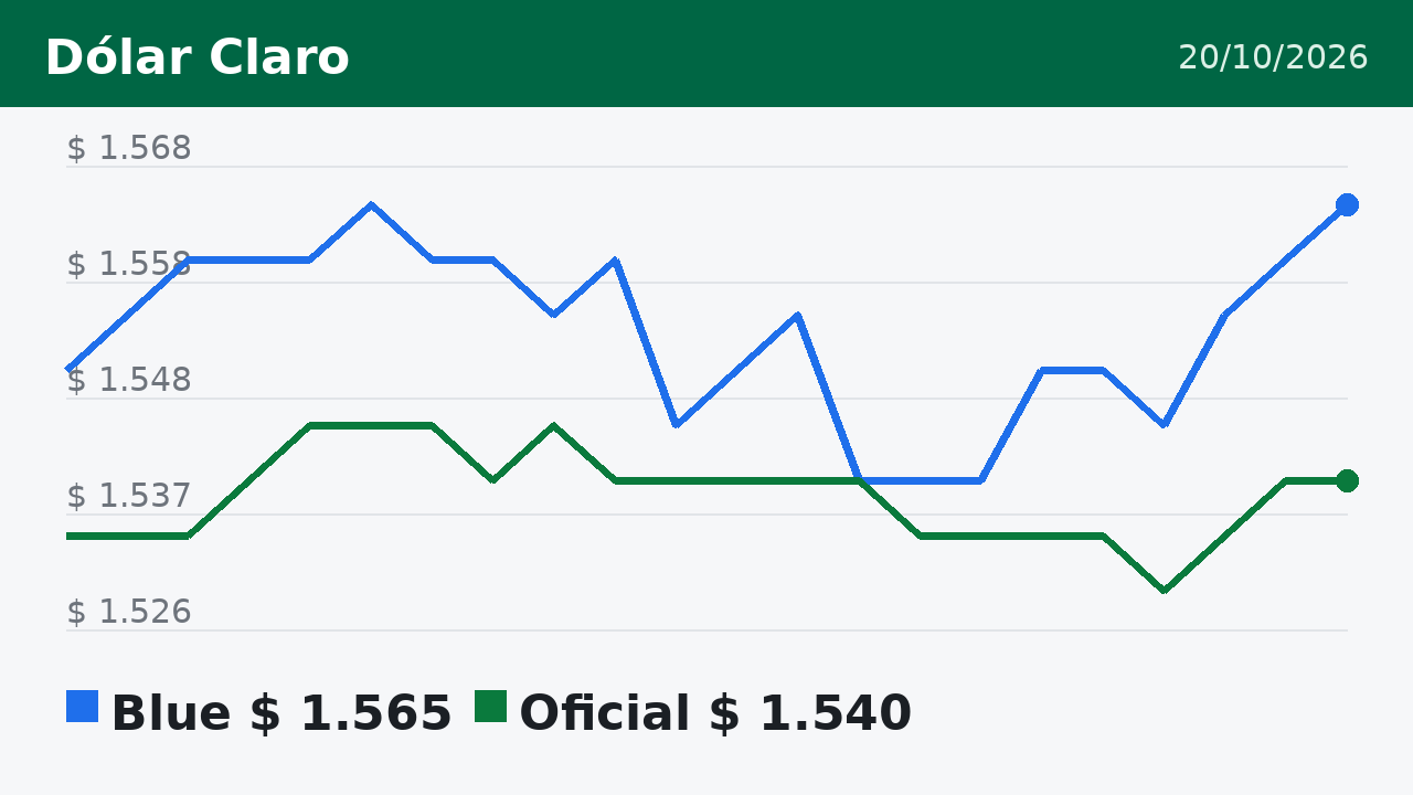 Gráfico del dólar blue y oficial hasta el 20/10/2026