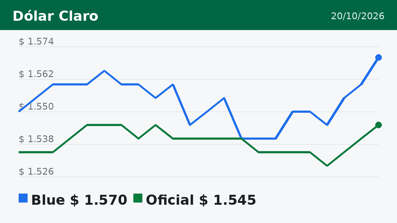 Gráfico del dólar blue y oficial hasta el 20/10/2026